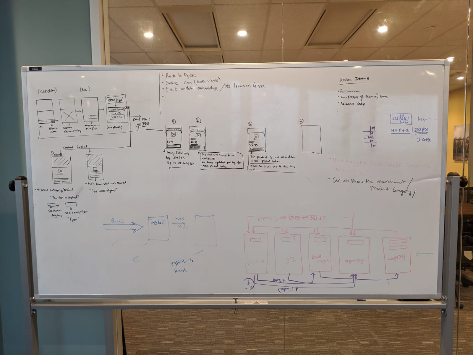 Second whiteboard covering sender/recipient states and action items