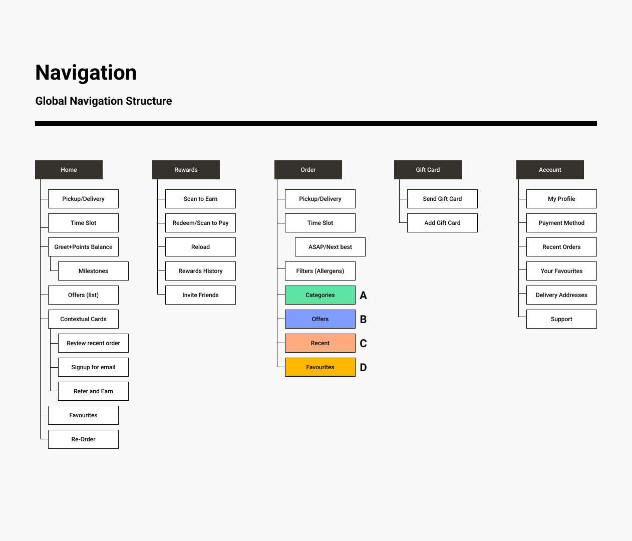 Information architecture diagram — Home, Rewards, Order, Gift Card, and Account navigation structure