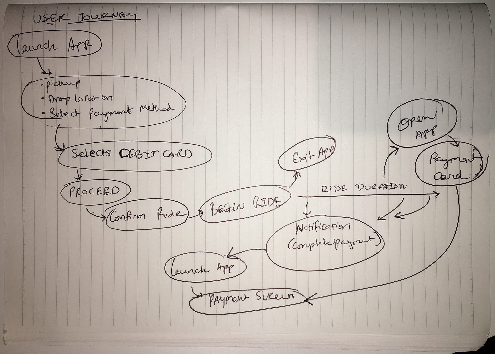 Hand-drawn user journey for debit card payments
